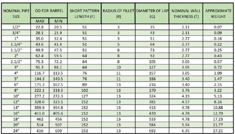 Stub Ends – PT. WIJAYA FITTINGS MFG. INDONESIA